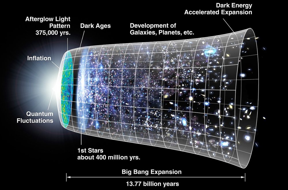 Big Bang Expansion Timeline