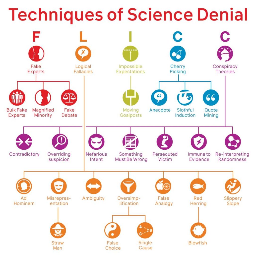 Techniques of Science Denial hierarchy