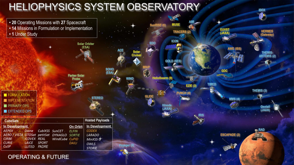 Heliophysics mission fleet