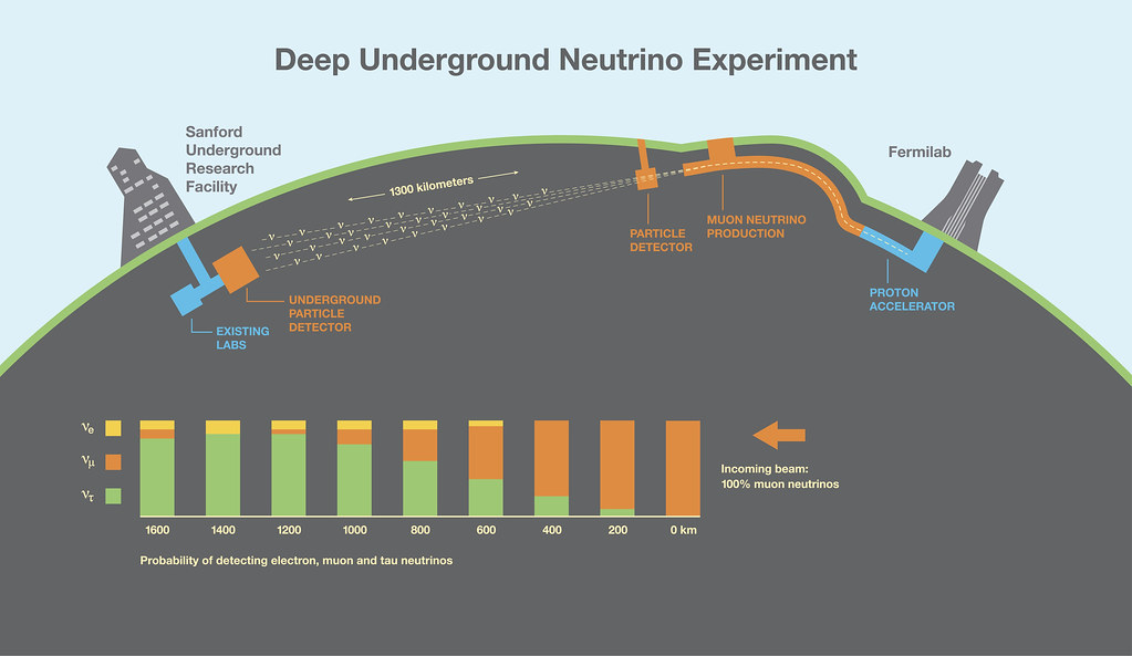 DUNE overview