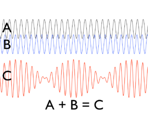 Linear superposition of waves