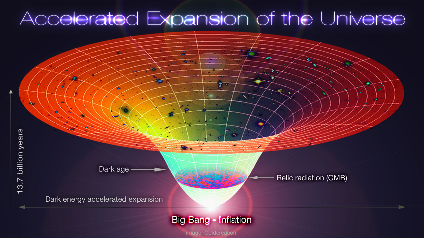 LCDM Accelerated Expansion of the Universe