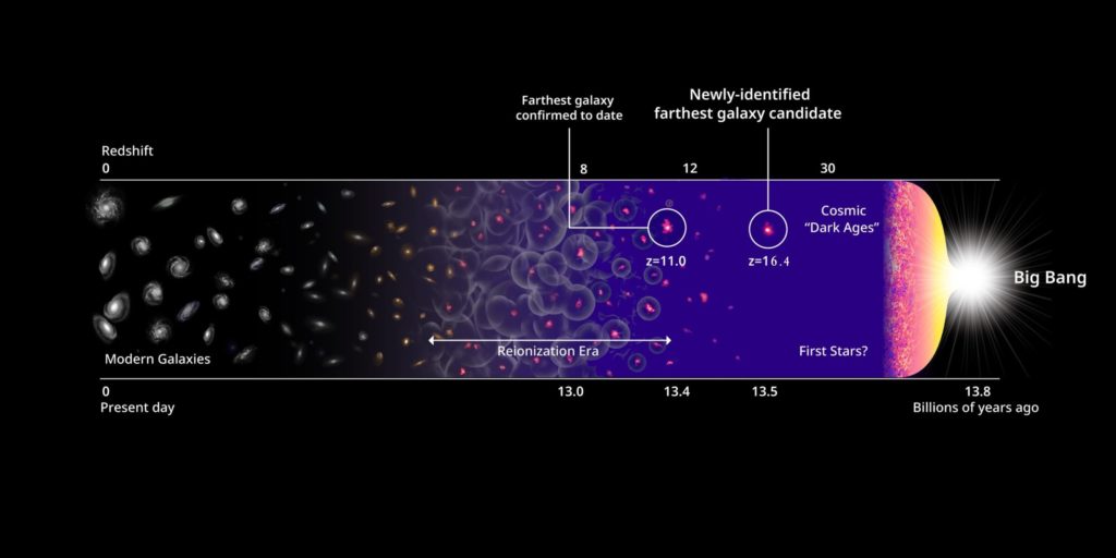 Timeline for high-redshift galaxies