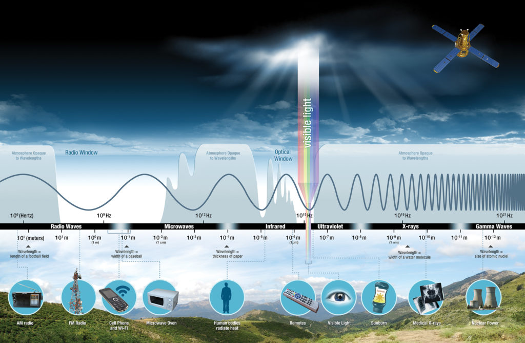 The electromagnetic spectrum