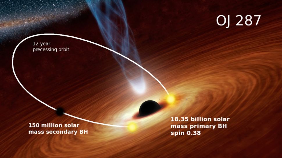 OJ287 binary black hole overview