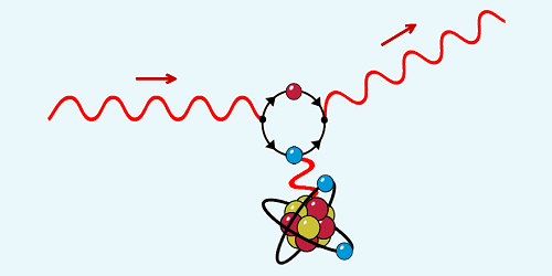 Photon quantum scattering