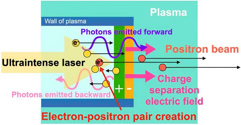 Positrons from photons